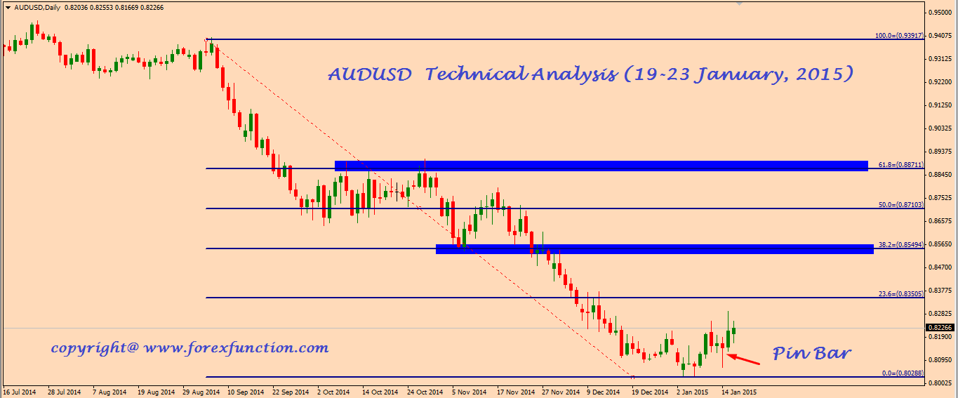 audusd-technical-analysis-19-23 January-2015.png